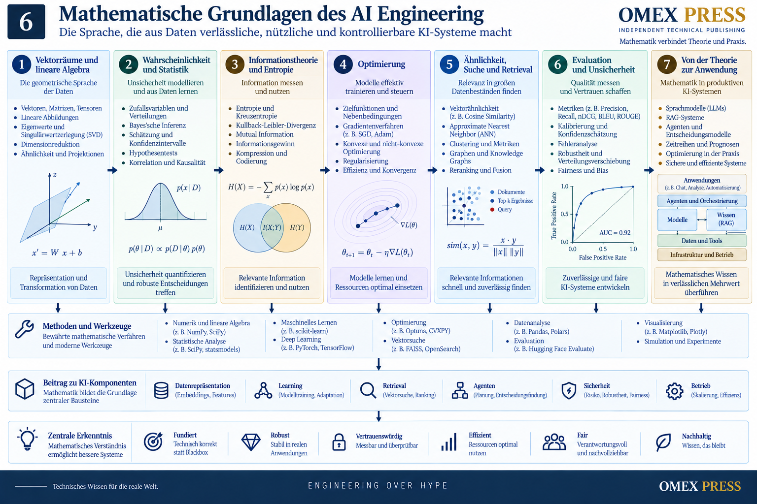 Übersicht mathematischer Grundlagen des AI Engineering mit linearer Algebra, Wahrscheinlichkeit, Informationstheorie, Optimierung, Retrieval und Evaluation.